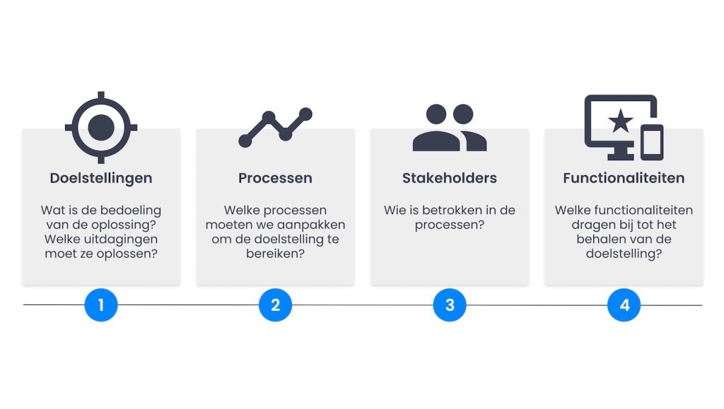 Business analyse: 4 stappen