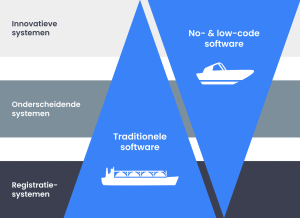 Bimodal IT